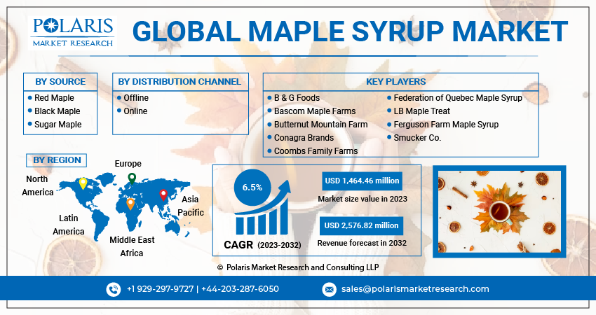 Global Maple Syrup Market Size Share Analysis Report 2024 2032 6688